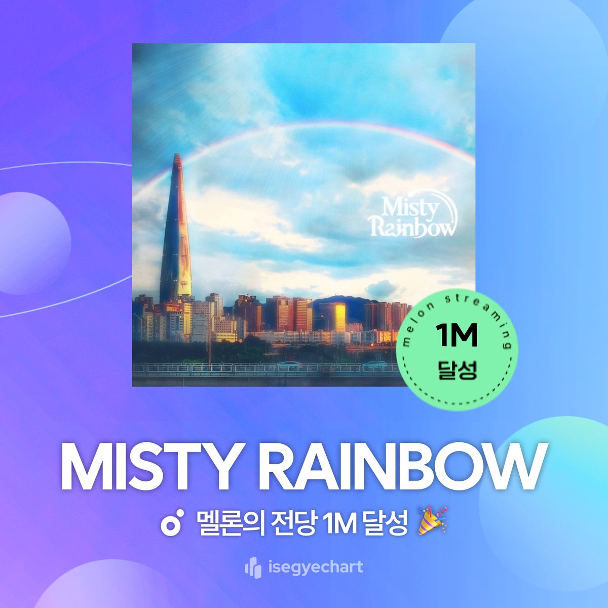🌈 Misty Rainbow 멜론의 전당 입성🌈

이세계아이돌의 오리지널 곡
"Misty Rainbow" 가
멜론의 전당 1M를 달성해 명전에 입성했습니다! 🥳

열심히 스밍해주신 이파리 여러분 모두 고생 많으셨습니다!  
🔗음원정보 실시간 확인 : isegye.live

#이세돌_미스티레인보우_무지갯빛_컴백