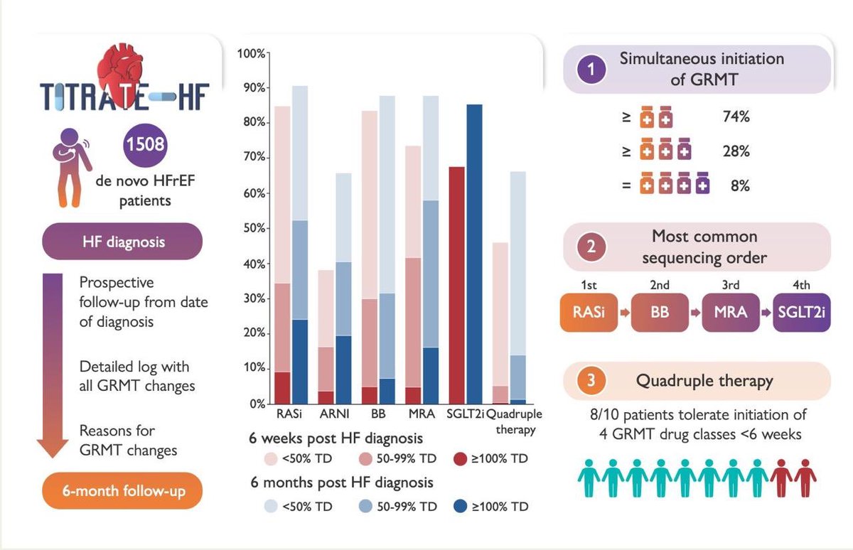 Newly diagnosed HFREF: timing, sequencing, and titration of guideline-recommended medical therapy

TITRATE-HF study demonstrates that rapid initiation of GRMT for HFrEF is feasible in real-world clinical practice

#CardioTwitter #medtwitter #heartfailure

academic.oup.com/eurheartj/adva…