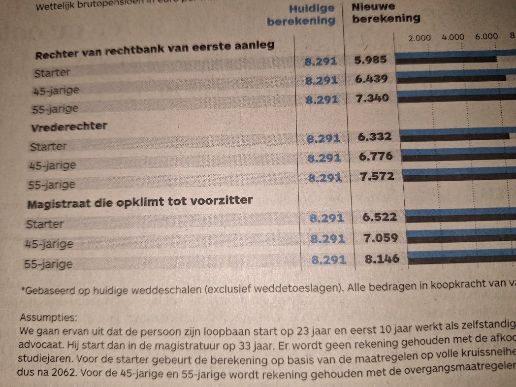 Die startende magistraat verliest dus een dikke 2300 bruto per maand.

Dat is dus van de orde: morgen uw salariswagen weg, zonder compensatie.

Verder hebben steunen we de rechterlijke macht wel. Dat spreekt.