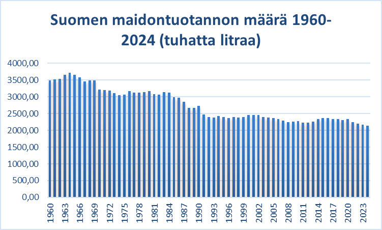 Maitoyrittajat's tweet photo. Luken tilastoista löytyy hyviä lukuja tuotannon, tuottajien ja lypsylehmien määrien kehittymisestä. Tilastojen aloitusvuodet vaihtelevat. On todennäköistä, että maidontuotannon CO2-päästöt ovat myös laskeneet merkittävästi vuosien mittaan. Niin paljon tuottavuus on kasvanut. https://t.co/v50SC3YbqY