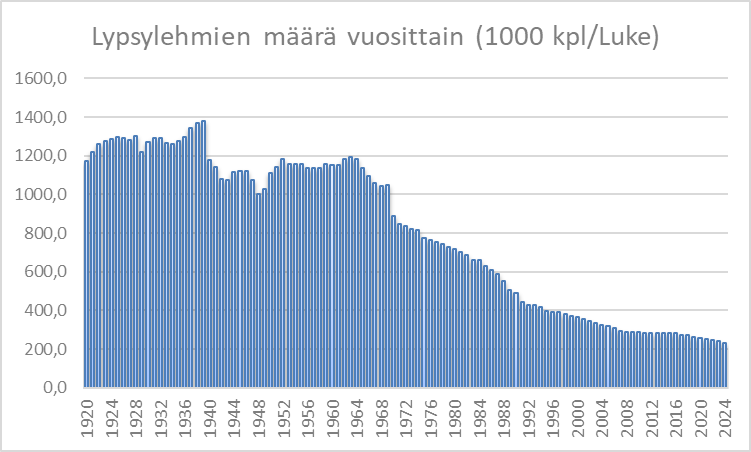 Maitoyrittajat's tweet photo. Luken tilastoista löytyy hyviä lukuja tuotannon, tuottajien ja lypsylehmien määrien kehittymisestä. Tilastojen aloitusvuodet vaihtelevat. On todennäköistä, että maidontuotannon CO2-päästöt ovat myös laskeneet merkittävästi vuosien mittaan. Niin paljon tuottavuus on kasvanut. https://t.co/v50SC3YbqY