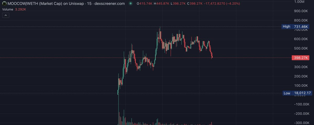 Bought 

$MOOCOW   OG 

0x67d9c7dAecc5b87C3E68ac89f33EE924Fac88c05  

#Moodeng 180M #moocow 400K #moonkin 10M

CTO:t.me/moocow_cto