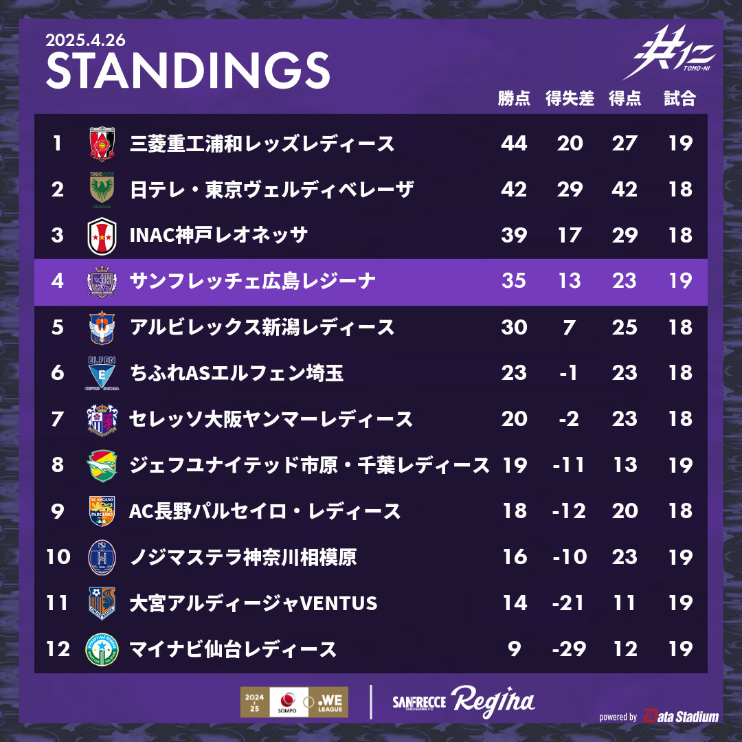 サンフレッチェ 広島 順位