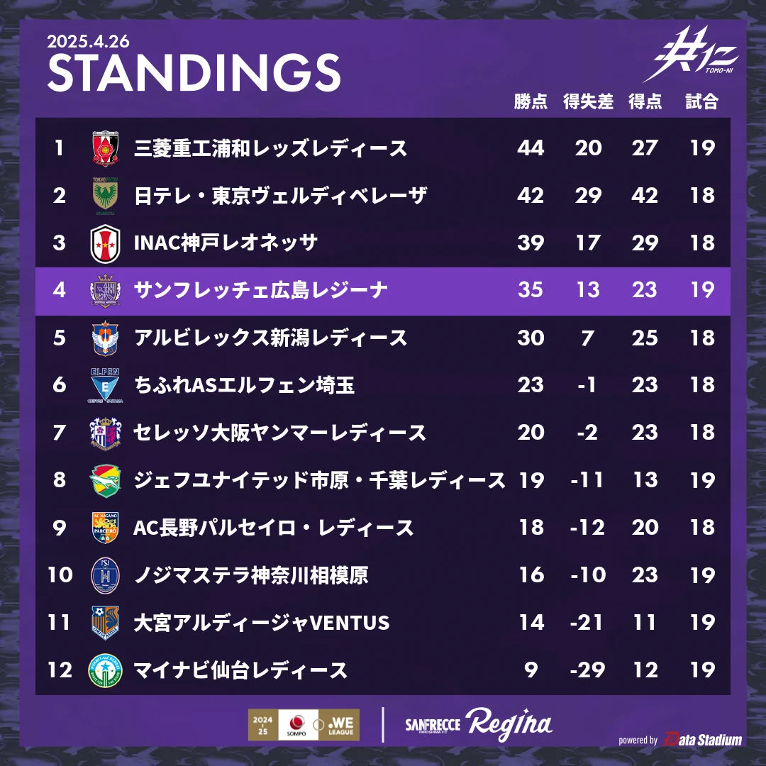 サンフレッチェ広島 順位