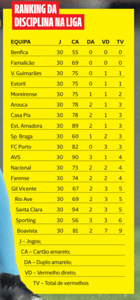 captomente's tweet photo. Sporting é a segunda equipa com mais expulsões do #tugão. Benfica não tem nenhuma. #Benfiquistão https://t.co/w2XS7G22Dc