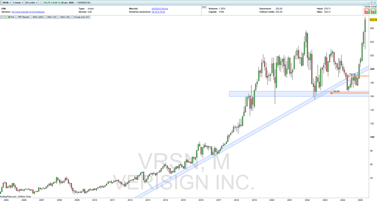 MTTRADING_OFF's tweet photo. Sur notre portefeuille US LT #LowBeta on de aussi de belles pépites, notamment #Verisign $VRSN qui fait hier un nouvel ATH hier ! 🔥
Et dire que l'on a "raté" le cours de renfort pour 2$ en mai 2024 ^^ https://t.co/JoD00Qy779