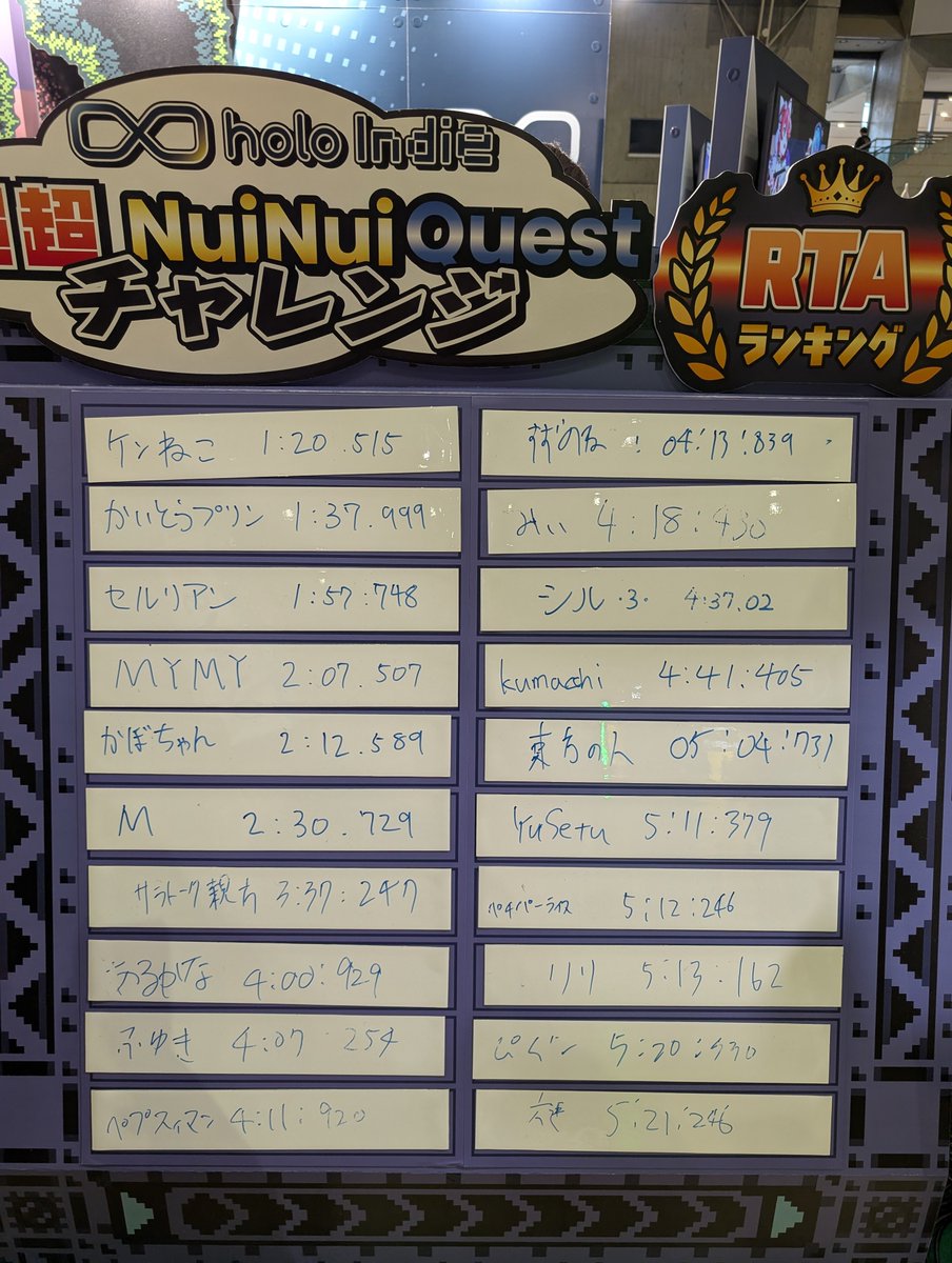 holoindie_ccmc's tweet photo. #ニコニコ超会議2025 day1閉会まで残り30分！

閉会時に #ぬいぬい超超RTA のクリアタイム上位5位入賞者には #NUINUIQUEST のジオラマアクリルスタンドをプレゼント‼️

現在のランキングはこちら👾

50分時点で上位入賞された方は、お帰りの際にお忘れなく#holoindie ブースまでお越しください📣 https://t.co/3Izvg8Zaba