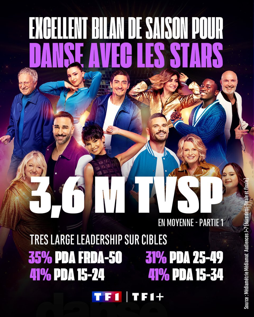 #Audiences <a href="/TF1/">TF1</a> <a href="/DALS_TF1/">Danse Avec Les Stars</a> 

✨Excellent bilan de saison pour la saison 14 de DANSE AVEC LES STARS avec 3,6 M de téléspectateurs en moyenne (hors demi-finale et finale) !

Merci pour votre fidélité