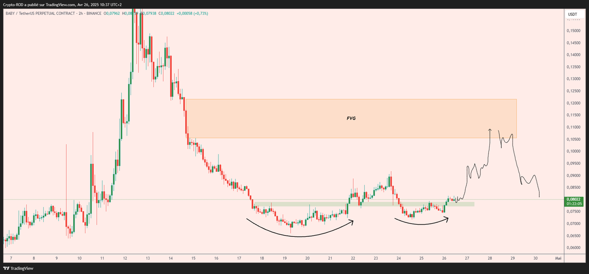 Crypto_R0D's tweet photo. $BABY Remember me some PA I already see lately on other coins

Looks like double bottom formation here, all good above green 🧐

Ready for a retest of this FVG later ? 🤷‍♂️ https://t.co/UAh7oUfIyP