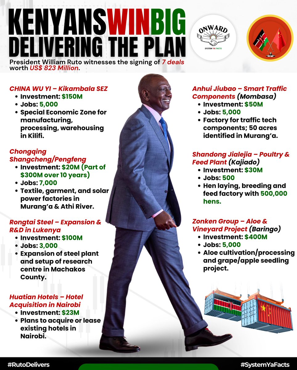 Aboki_ke's tweet photo. By connecting Murang’a, Kajiado, Baringo and Kilifi to global business, President Ruto is walking the talk on Bottom-Up. Investments are being spread far and wide. That is real equity in development.
#KenyansWinBig
Delivering The Plan https://t.co/521Jw0RJOF