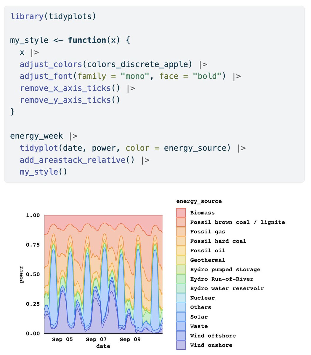 This is how you can define a custom style to reuse it across several #tidyplots 🤩

#rstats #dataviz #phd