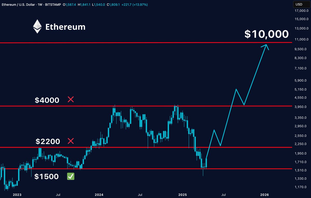 $ETH TO $10,000 THIS CYCLE 

THE MOVE THAT FLIPS THE ENTIRE MARKET ON ITS HEAD.