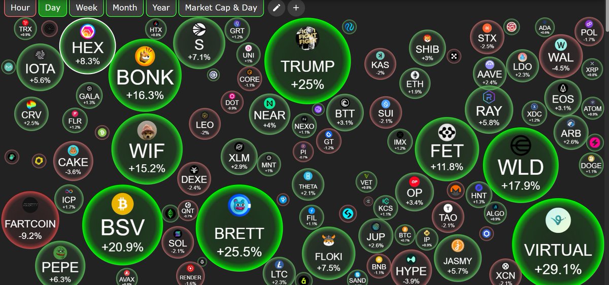 It's happening... 💥

We are experiencing a strong bounce across the crypto market. 

Surprised? Not at all. 

Hope you are not sidelined - I gave several signals that it is time to start positioning. Bottom buyers are eating well. 

While we are mainly observing bounces in the