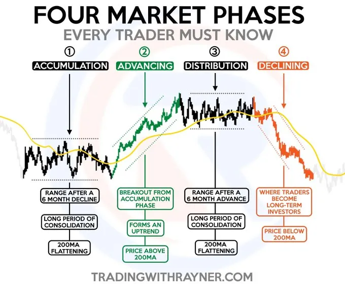 NCheron_bourse's tweet photo. 🔄 4 phases de marchés que tous les traders devraient connaître : 

1️⃣ Accumulation : 
- Range après une baisse de 6 mois.
- Longue période de consolidation.
- La moyenne mobile à 200 jours stagne.

2️⃣ Hausse :
- Cassure après la phase d’accumulation.
- Formation d’une tendance haussière.
- Les prix surpassent la moyenne mobile à 200 jours.

3️⃣ Distribution : 
- Consolidation après une hausse de 6 mois.
- Les prix évoluent dans un Range.
- La moyenne mobile à 200 jours stagne.

4️⃣ Déclin : 
- Les traders deviennent des investisseurs long terme.
- Les prix passent en dessous de la moyenne mobile à 200 jours.