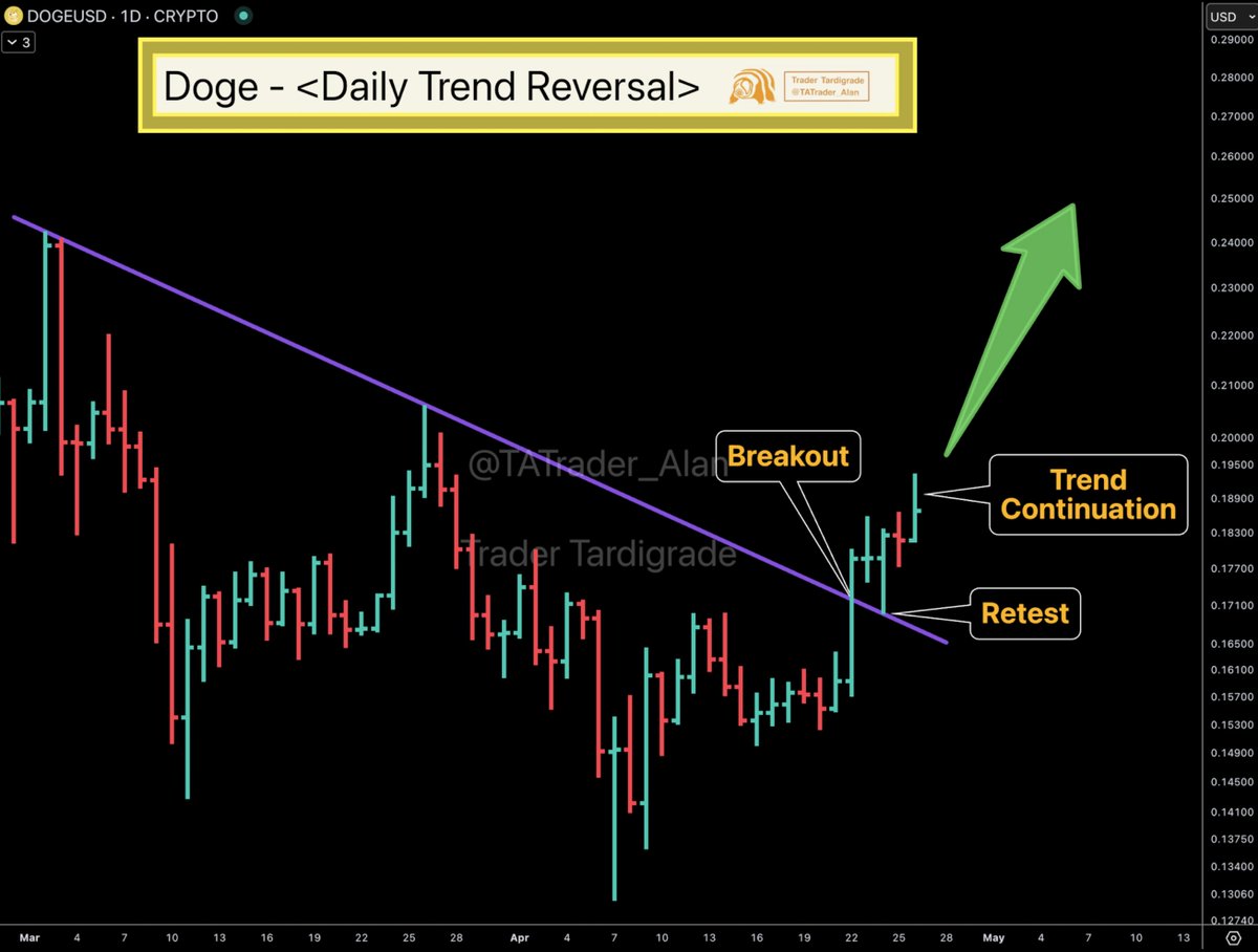 Dogecoin has confirmed a trend reversal (from downtrend to uptrend) on the daily  chart ✓ This $Doge reversal features a trendline breakout, a retest back to  the trendline, and an upward trend