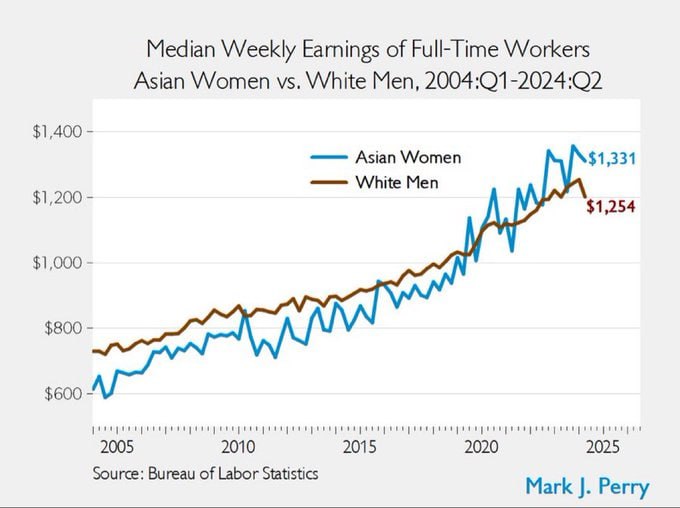 dibdrops's tweet image. Attributing the &quot;gender wage gap&quot; to racism or sexism doesn&apos;t hold up when Asian women are earning more than White men. The gap is more accurately explained by variations in individual behaviors and choices.
#GenderWageGap #WageGapMyths #BehavioralDifferences #AsianWomenEarnings