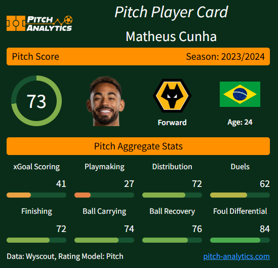 PitchAnalytics1's tweet photo. Cunha breaks the match open with the first goal to give Wolves the lead!  ⚽️⚽️

He scores his 15th goal of the season amid the swirl of talk of his exit  🔥

Wolves 1-0 Leicester City

#WOLLEI #WWFC #LCFC #PremierLeague https://t.co/oh5PN3XFSc
