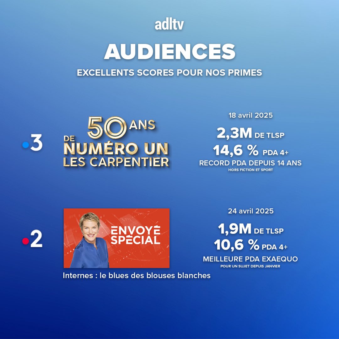 ADLTV en grande forme ! 🔥 Bravo aux équipes et merci aux téléspectateurs pour leur fidélité. On continue ! 📺👏 <a href="/PhilThuillier/">Thuillier</a>
