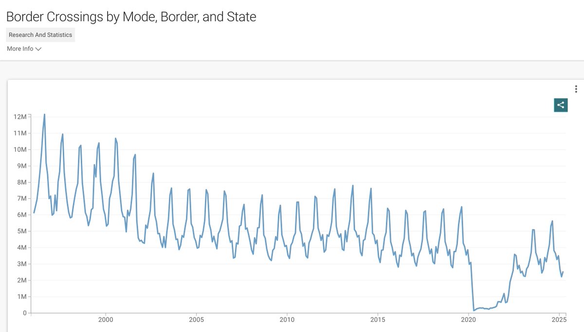 I've been tracking this data. In March 2024, 3.4m people entered the US by car from Canada. In March 2025, just 2.5m, a 25-30% reduction. We're seeing an impact of declining US-Canada relations in hard data, in other words, not just polls, etc.
data.bts.gov/Research-and-S…