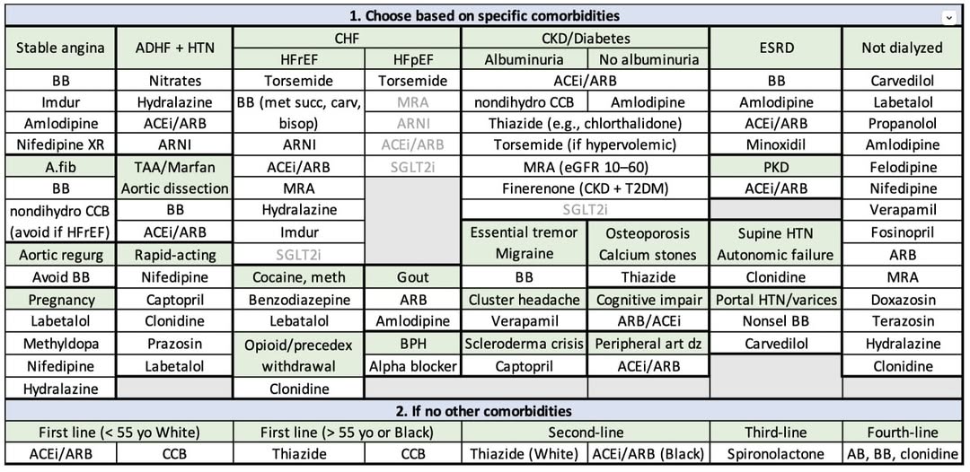 ZHeart11768530's tweet photo. 🔴So Many Antihypertensives: What to use? ❤️⤵️ 
1. Selecting IV antihypertensives in hypertensive emergencies 

2. Selecting PO antihypertensives according to comorbidities (updated)

🔹By @MatthewHoMD
 #Cardiology #FOAMed #MedEd #medstudent #paramedic #Cardiology https://t.co/ivIfSSpoRG