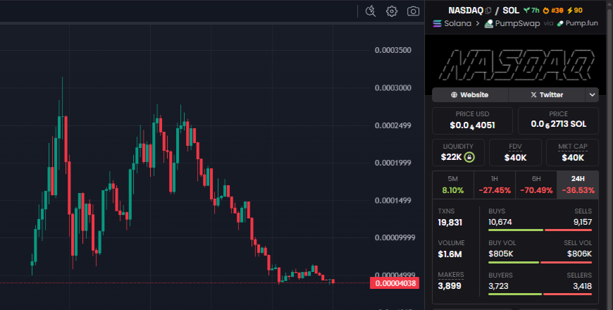 ofthegoldenland's tweet photo. Is this the bottom? 👀

$NASDAQ

CA: 44mbcNXetCV3tZ1dJ4BhQPQpMfsZomYaG3UwF58Jpump

#NASDAQ #MR #Mountrushmore #titcoin #asscoin #fitcoin #fartcoin #ghibli #disney #figure #pppp #buttcoin #wizard #cattle #furification #leatherfy #buckazoids #fitcoin #rrr #italianrot #fartcoin2 #troll #alone #pwease