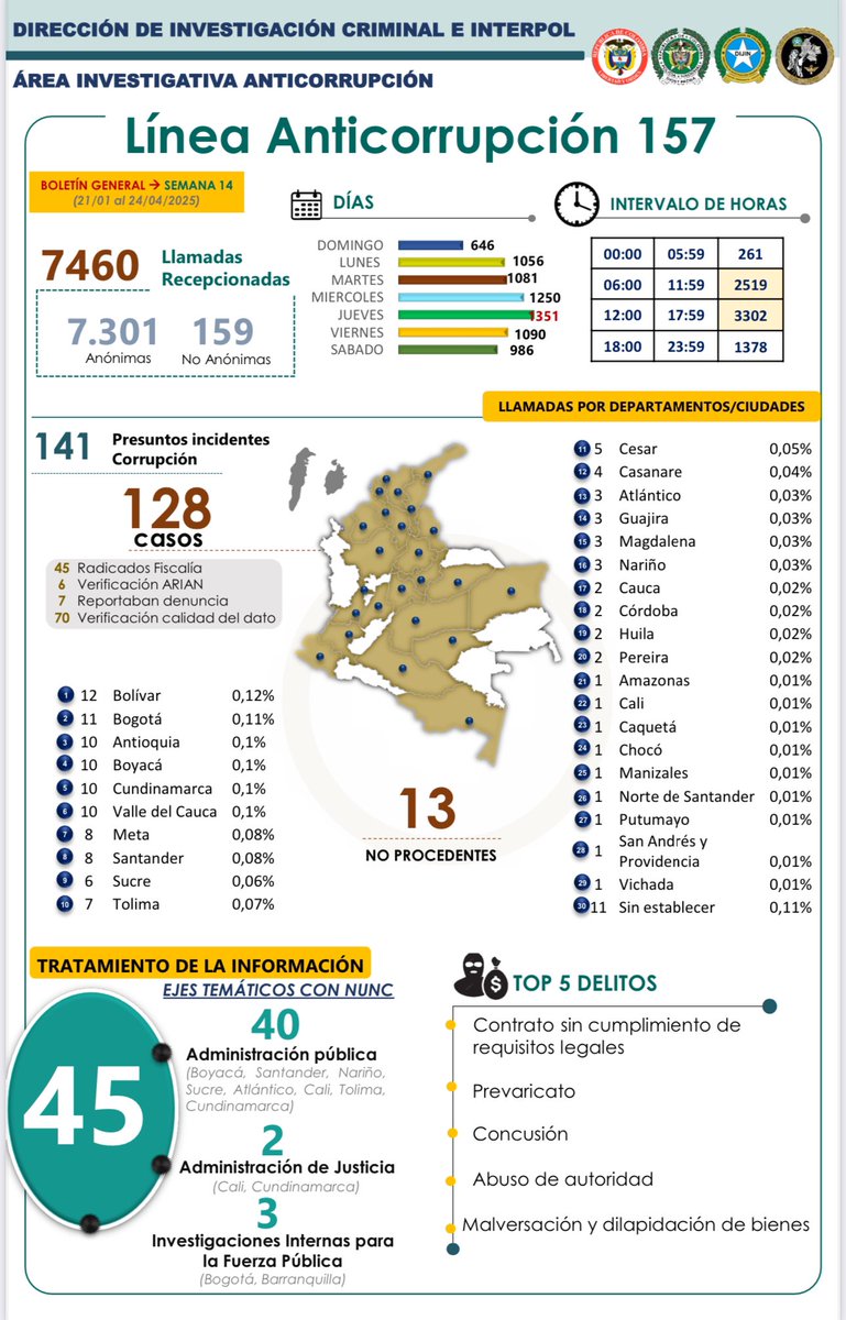 Informe la fecha del estado de la línea nacional 157:

- 7460 llamadas de las cuales se presentaron de 7301.
- Sigue siendo el jueves el día en que más se anima la gente a denunciar.
- Sorprende que en departamentos como: Arauca, Chocó, Guainía, Putumayo y Vaupés, aún no se