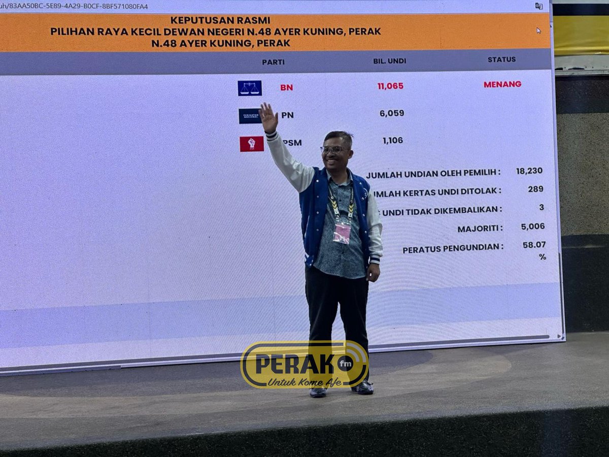PerakFM's tweet photo. Tahniah Dr Mohamad Yusri Bakir (Barisan Nasional) memenangi 11, 065 undian dengan majoriti 
sebanyak 5, 006 undi.
#prkn48
#RTM
#perakfm
#YangSahihdiRTM https://t.co/jD7GohqGxI