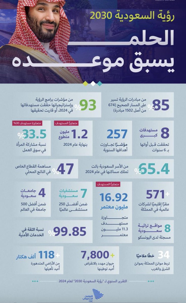 #رؤية_أنت_أساسها 
#رؤيه_السعوووديه_2030