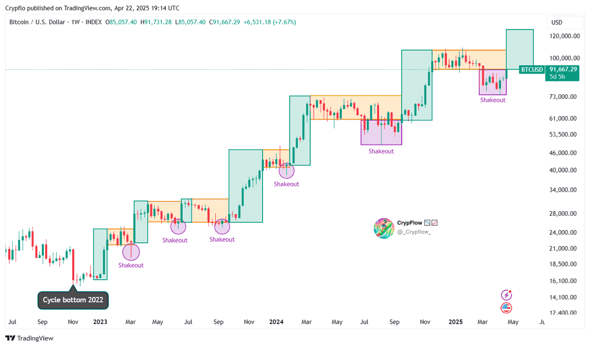 💥 #BTC never moves in a straight line.
Every expansion phase? It starts with a SHAKEOUT.

Pattern:
1️⃣ Consolidation
2️⃣ Shakeout
3️⃣ Expansion

Shoutout to our esteemed #FFA student for this 🔥 chart insight!

💬 Reply “IN” if you survived the shakeouts!
🔁 RT if you're ready for