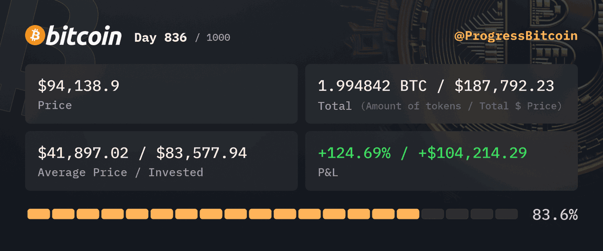 ProgressBitcoin's tweet photo. Day 836
Buying $100 worth of #Bitcoin at $94,138.9 - 0.001062 #BTC
Why did the Bitcoin investor quit their job? They realized their portfolio was making more sense than their boss! #CryptoComedian π€£π° https://t.co/viT5TDnRJ5