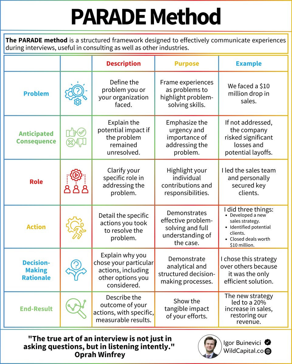 Igor_Buinevici's tweet image. Many people fail interviews for one simple reason:

Lack of effective communication of experiences.

There is a great framework that is extremely helpful.

It is frequently used in consulting interviews:

But works well in other industries too.

It is called the PARADE method.…