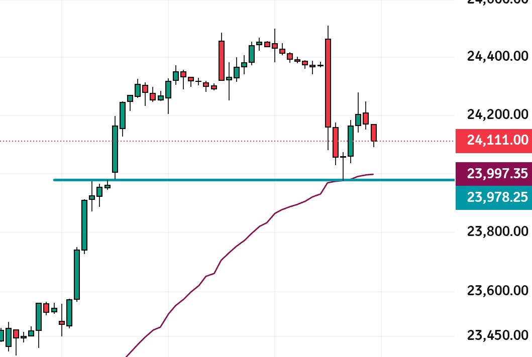 LearnerAkTrader's tweet photo. Nifty Futures 1H

23,980 major support hai.

23,980 ke neeche breakdown aaya to tezi se aur girawat dekhne ko mil sakti hai.

#Nifty #Trading #PriceAction https://t.co/dPE3NzSVf1