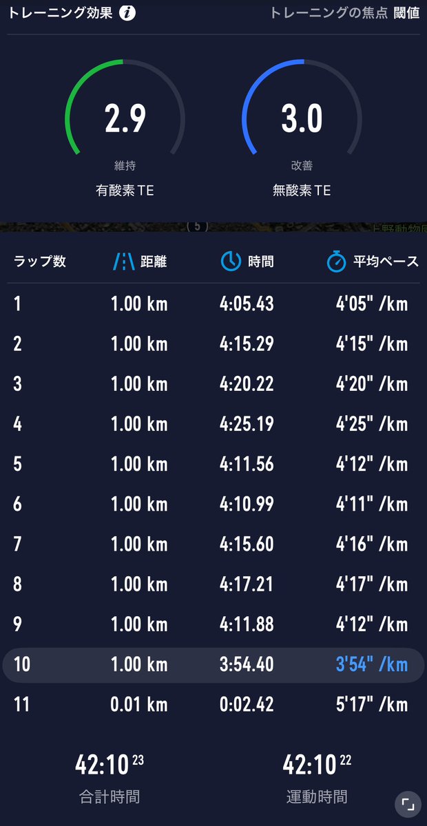久しぶりの全力10kmラン🏃‍♂️
ここ1ヶ月くらいでは一番調子よく感じた！

ただ、最初スタートしてから1.5kmくらいでミスって測定を終了してしまい、10kmの記録を残そうとした結果11.5km走ることになった