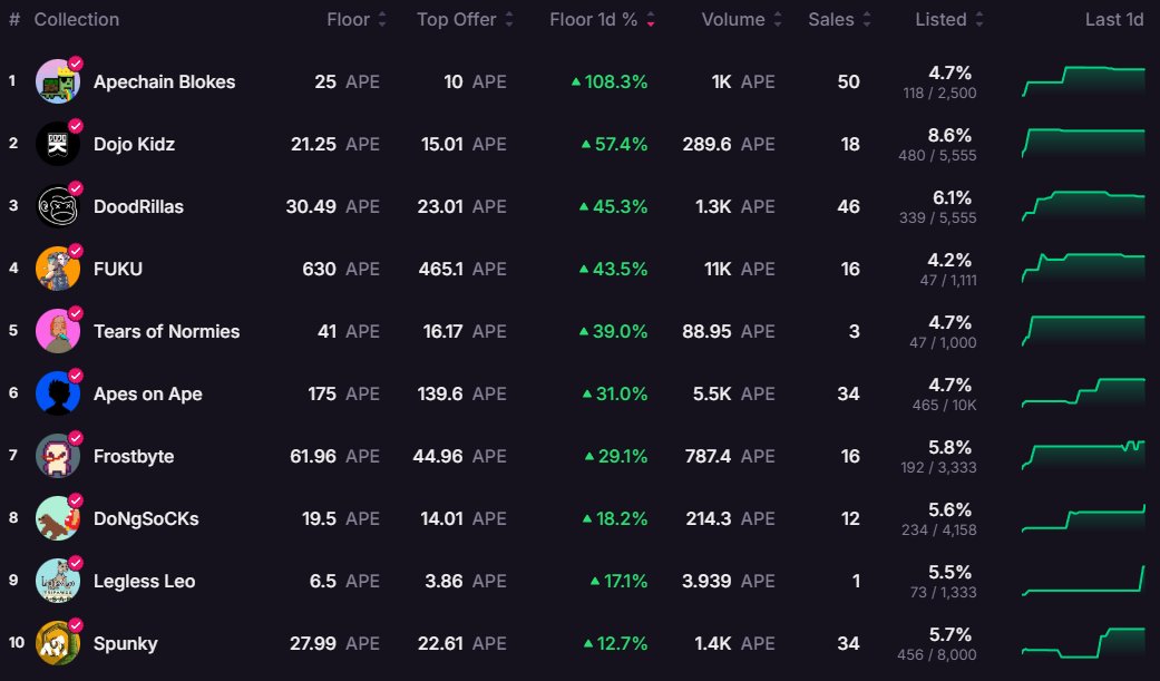 The <a href="/apecoin/">ApeCoin</a> spotlight season one is closed we still are holding these 112 collections.  Today's gainers are <a href="/ApeChainBlokes/">ApeChain Blokes</a> <a href="/Dojo_Kidz/">Dojo Kidz</a> <a href="/Doodrillas/">Doodrillas</a> <a href="/fukuapes/">FUKU 🟠</a> <a href="/tearsofnormies/">Normie Outlaws</a> <a href="/apechainapes/">Apes On Ape</a> <a href="/FrostbyteOnApe/">Frostbyte</a> <a href="/dongsockswtf/">Dong Socks</a> <a href="/LeglessLeo/">Legless Leo</a> <a href="/SpunkyAIOW/">Spunky</a> 

Follow <a href="/ApeChainHUB/">ApeChainHUB</a> for updates