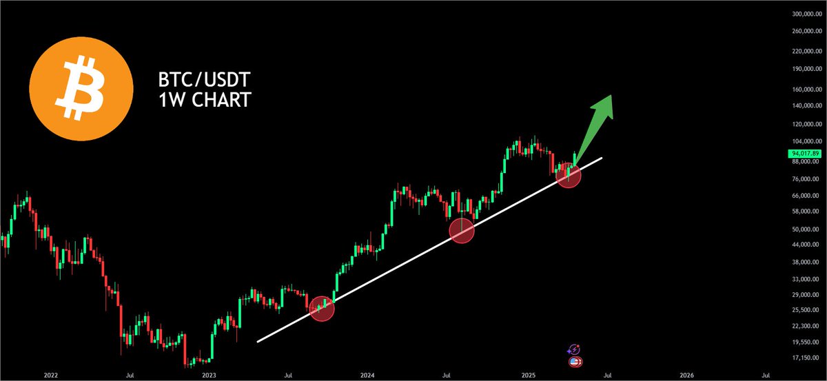 cryptojack's tweet image. This bounce will send #Bitcoin to $120,000!