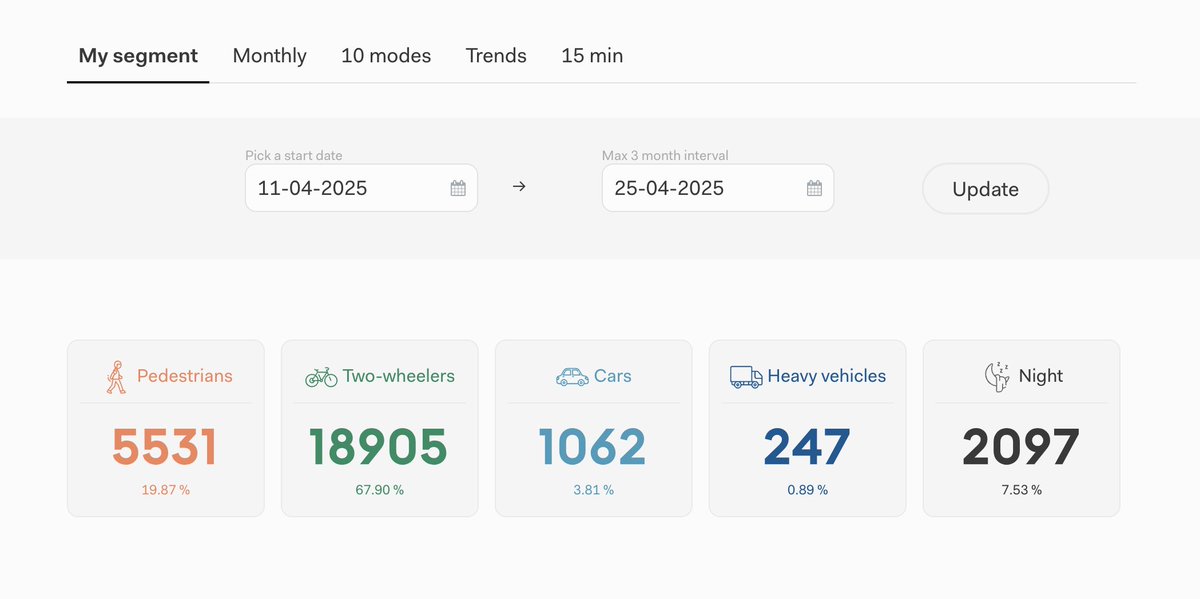 BobFromAccounts's tweet image. I live on a cycling route in Hackney and have had a Telraam cycle counter for 6 months. Yesterday, it recorded an impressive 2,441 cycles, despite not counting overlapping cyclists or tracking at night.
Provide people with safe routes to cycle, the results speak for themselves