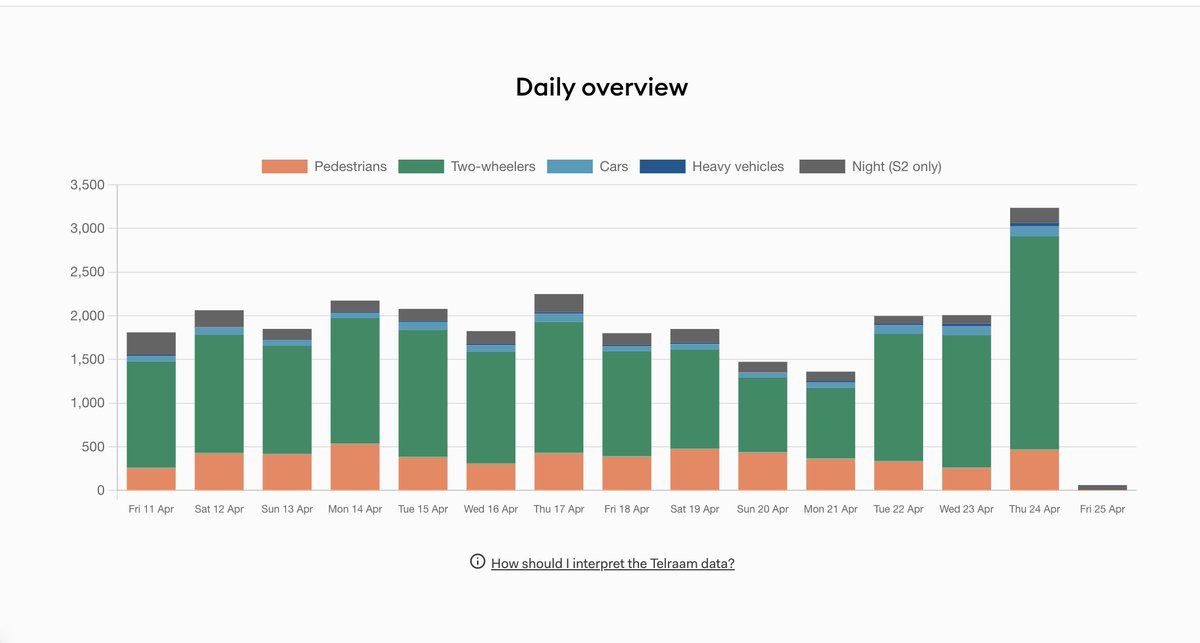 BobFromAccounts's tweet image. I live on a cycling route in Hackney and have had a Telraam cycle counter for 6 months. Yesterday, it recorded an impressive 2,441 cycles, despite not counting overlapping cyclists or tracking at night.
Provide people with safe routes to cycle, the results speak for themselves