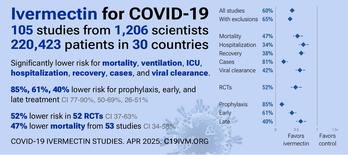 You poor simple brainwashed &amp; propagandised individual. 

Please turn off the ABC and go and educate yourself by reading the science on Ivermectin. 

Here’s a link to 105 published studies showing how  Ivermectin significantly lowers mortality and  hospitalisation for covid  -