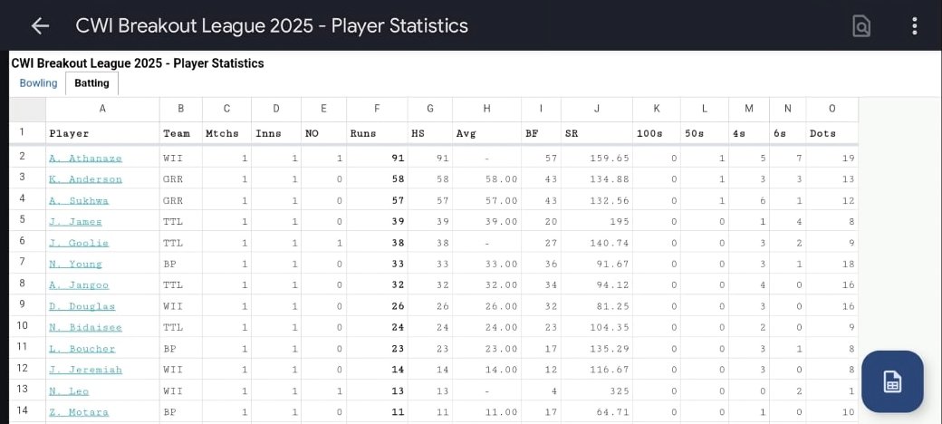 LineAndLengthWI's tweet image. For anyone interested in FULL player statistics for CWI #BreakoutT20 league, see link below. ⬇️

I&apos;ll be updating after each matchday! 🏏

shorturl.at/zcZvB