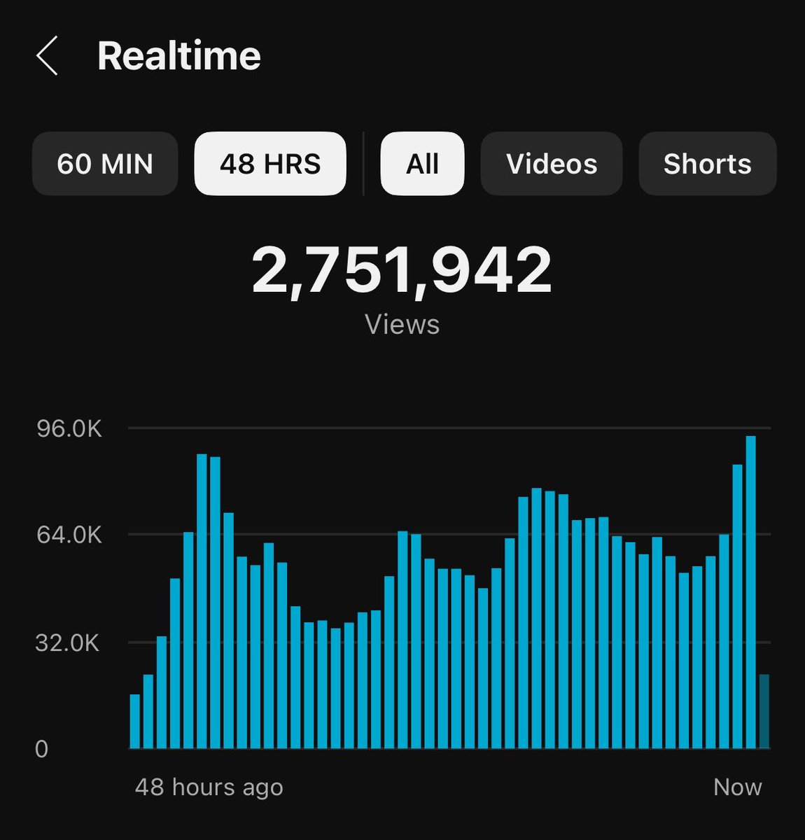 Views were sitting at 200,000-400,000 two days ago (my all time low) and it just shot up randomly… did this happen to anyone else?