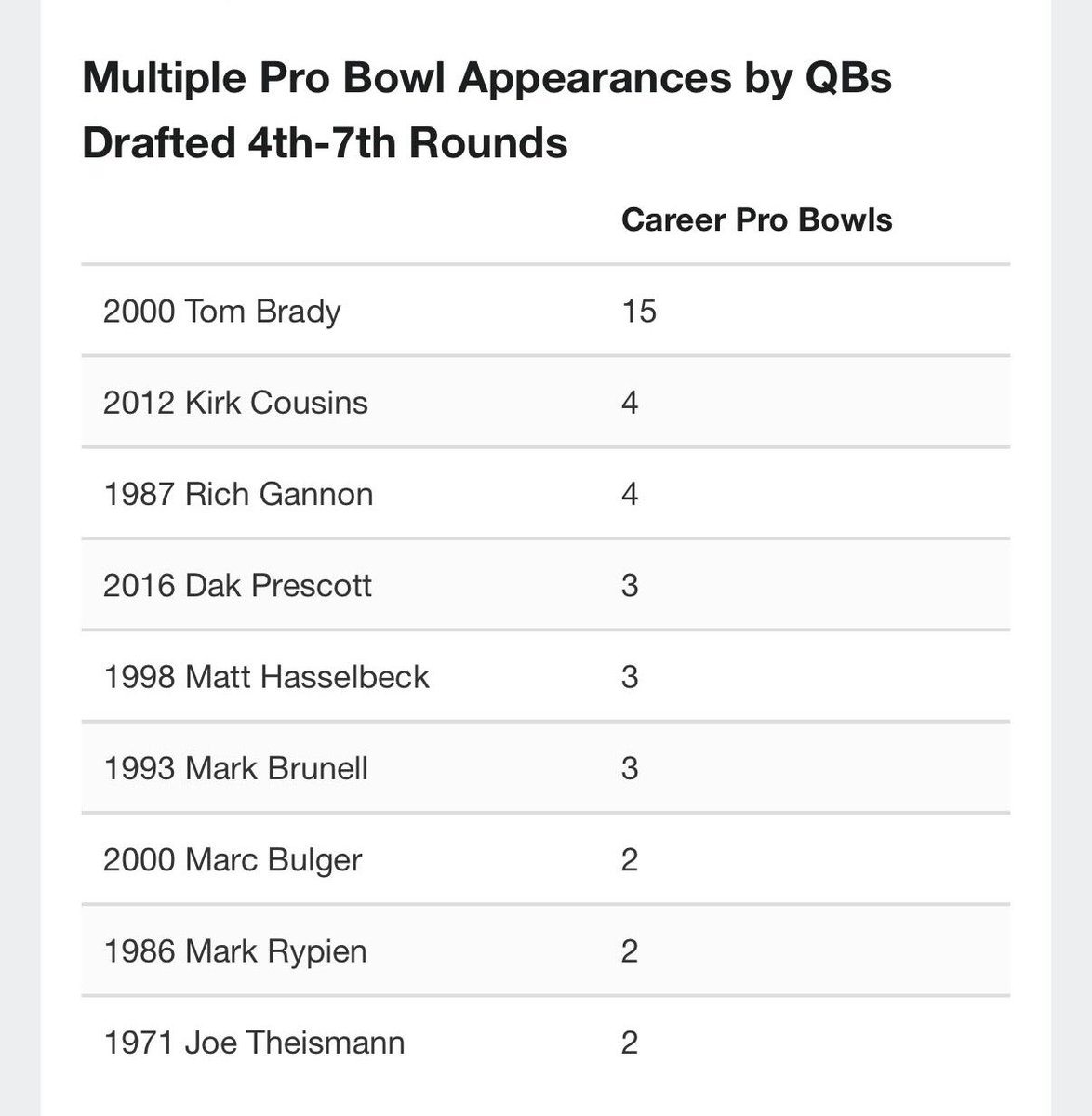 Shedeur Sanders still is available entering Day 3 of the draft. There have been nine QBs selected in the 4th-7th rounds to make multiple Pro Bowls, per ESPN Research. The most recent was Dak Prescott, who was selected in 2016.
