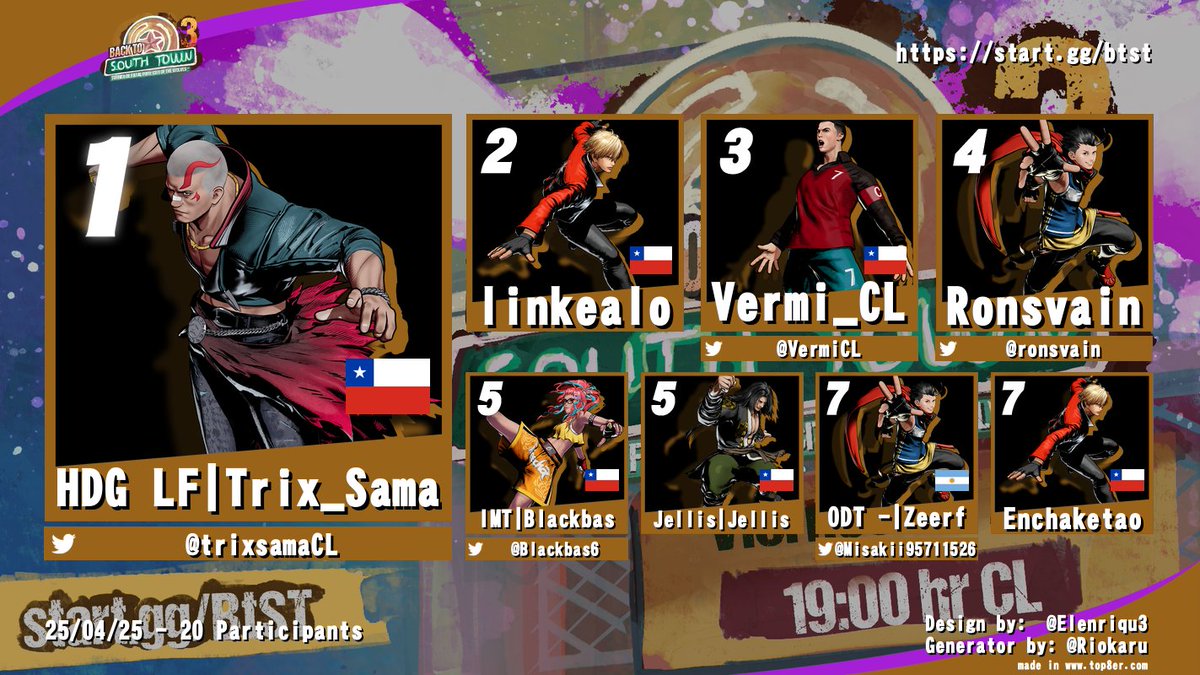 🐺Back To South Town 3🐺 

TOP 8

1ro <a href="/trixsama_CL/">HDG LF|Trix_Sama 🔥EGO: LAST CHANCE🔥🎙️🕹️🎮</a> 
2do <a href="/Aik_27_/">Aik27</a> 
3ro <a href="/VermiCL/">S- OS</a> 
4to <a href="/ronsvain/">Ron SVaiN</a> 
5tos <a href="/Blackbas6/">Blackbas</a> - <a href="/RibortR/">Jellis</a> 
7mos <a href="/Misakii95711526/">Misakii</a> - Enchaketao

Muchas gracias por participar y nos estaremos viendo en la próxima edición de BtST