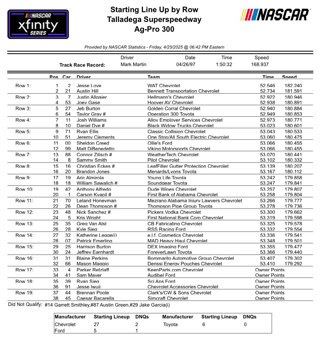 Results: Starting line up by row for the <a href="/NASCAR_Xfinity/">NASCAR Xfinity</a> Series #AgPro300 at <a href="/TALLADEGA/">Talladega Superspeedway</a>.

<a href="/KrisOnNASCAR/">Kris Wright</a> will start 24th. 

#NASCAR | #XfinitySeries | <a href="/OurMotorsports/">Our Motorsports</a> | <a href="/NASCAR/">NASCAR</a>