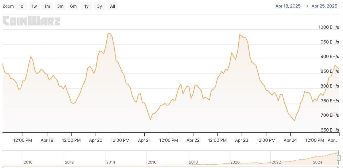 Bitcoin network is proving remarkably resilient with 815 exahashes/second powering the network. That's 815,000,000,000,000,000,000 calculations every second dedicated to securing the world's most important monetary network 🤯
Security has never been stronger. 
🧵👇 #Bitcoin