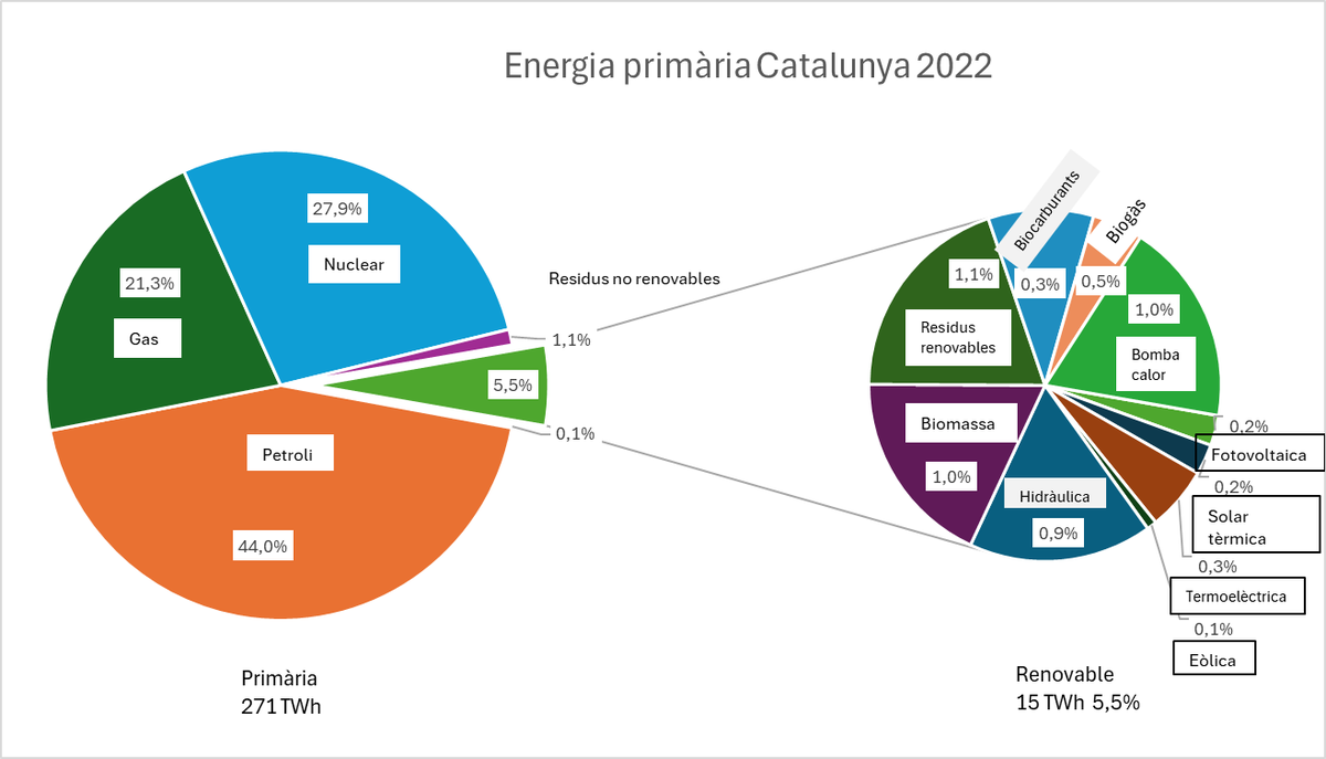 joanvilallanars's tweet photo. Ho estic preparant per una classe de sisè de primària a Camprodon. Cada any la faig. I potser faré l'article de la setmana vinent sobre això. La distància del que hem de fer és astronómica https://t.co/tL0dHstKLy