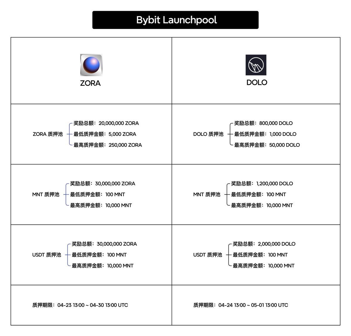 花小钱，干大事Zora与DOLO，挖矿攻略全景图—— 首先可以结合Bybit Lens实时数据（TVL、代币走势、市场热度），可精准评估挖矿价值。  其次通过Bybit Launchpool一键借币质押，能简单化流程，快速参与Zora与DOLO的挖矿。 从福利角度，新用户的质押机会和效率可以翻倍。  用小 ...