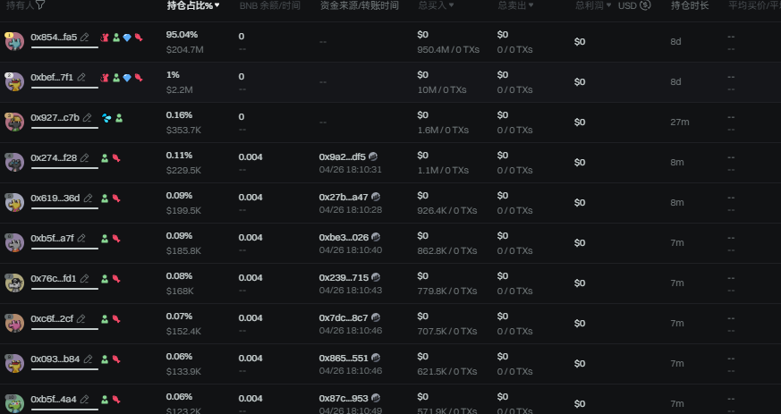 怎么现在bsc全是这种畜生啊？，你说你能玩的起来吗<a href="/heyibinance/">Yi He</a>
