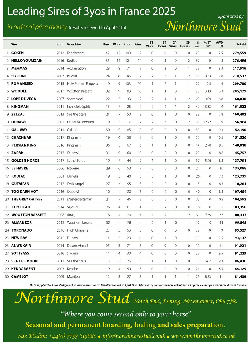 EBN (@bloodstocknews) on Twitter photo 🌟 Leading Sires of 3yos in France 2025 in order of prize money (results received to April 24th) 🌟
🥇 GOKEN (<a href="/HarasColleville/">Haras de Colleville</a>)
🥈 HELLO YOUMZAIN (<a href="/Haras_d_Etreham/">Haras d'Etreham</a>)
🥉 MEHMAS (<a href="/HoStud/">Tally-Ho Stud</a>)
Table kindly sponsored by Northmore Stud “Where you come second only to your horse” 🌟 Leading Sires of 3yos in France 2025 in order of prize money (results received to April 24th) 🌟
🥇 GOKEN (<a href="/HarasColleville/">Haras de Colleville</a>)
🥈 HELLO YOUMZAIN (<a href="/Haras_d_Etreham/">Haras d'Etreham</a>)
🥉 MEHMAS (<a href="/HoStud/">Tally-Ho Stud</a>)
Table kindly sponsored by Northmore Stud “Where you come second only to your horse”