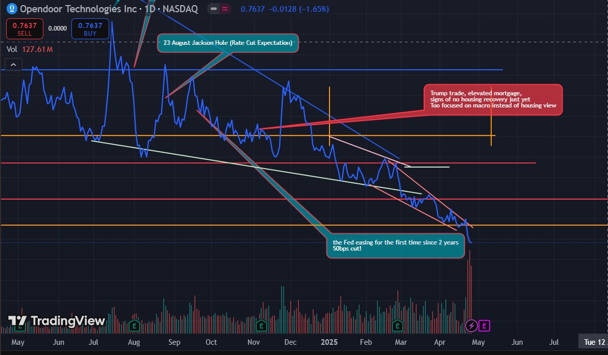 PernixMC's tweet photo. Is this mark the bottom for Opendoor $OPEN?

Let's do another quick assessment (Technical, housing macro &amp; Opendoor Fundamentals) I promise to provide an objective overview (Not biased)

*Thread*🌟
(Disclaimer: I own $OPEN, 30% of my total portfolio) https://t.co/z4WMpdZXMH