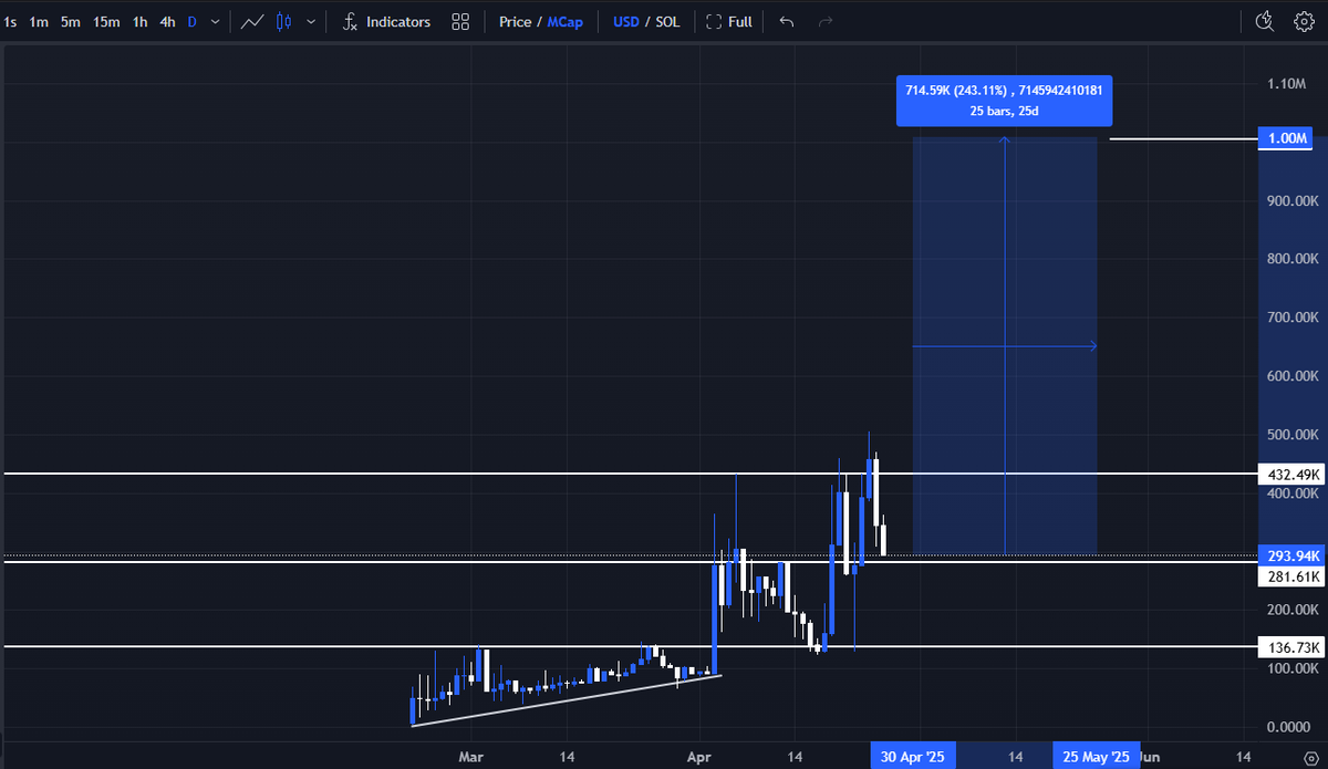 M4Cero's tweet photo. I'm buying more $SNIFF | @SniffChainAI in this range.

Make sure to check my TLDR thesis on $SNIFF in my below post, which covers why it's one of my conviction bets. 

Time to unleash the chains in the trenches ⛓️ https://t.co/j9TIFJckAS